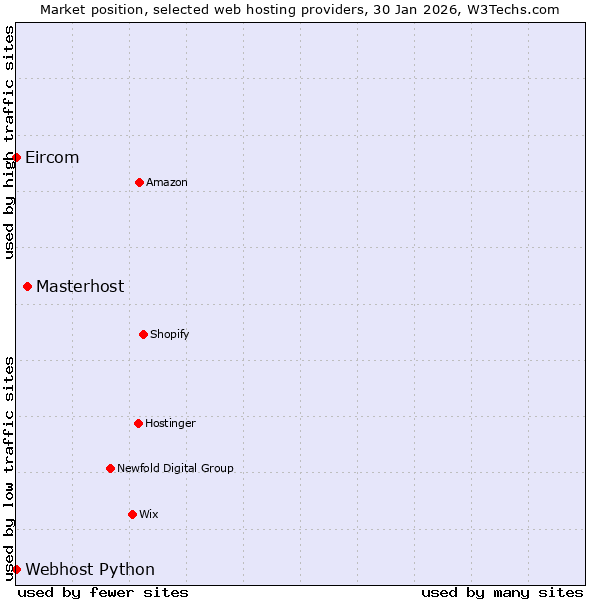Market position of Masterhost vs. Webhost Python vs. Eircom