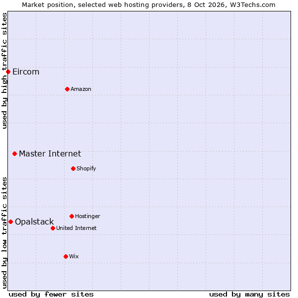Market position of Master Internet vs. Opalstack vs. Eircom