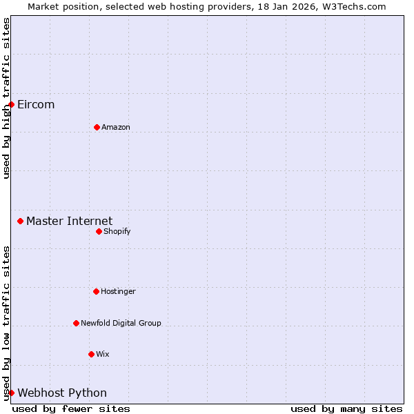 Market position of Master Internet vs. Webhost Python vs. Eircom