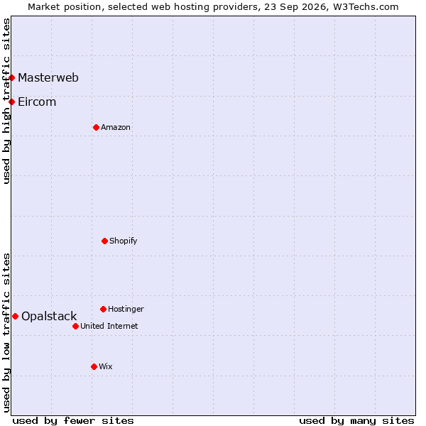 Market position of Opalstack vs. Masterweb vs. Eircom