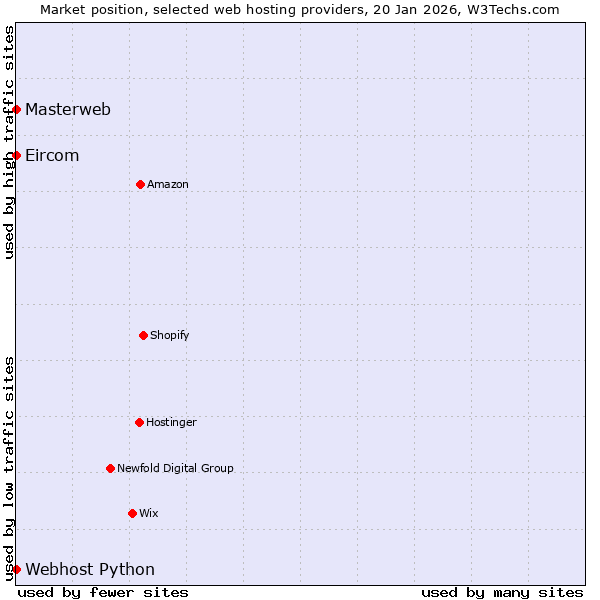 Market position of Webhost Python vs. Masterweb vs. Eircom