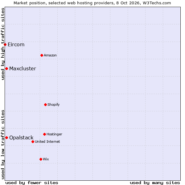 Market position of Maxcluster vs. Opalstack vs. Eircom