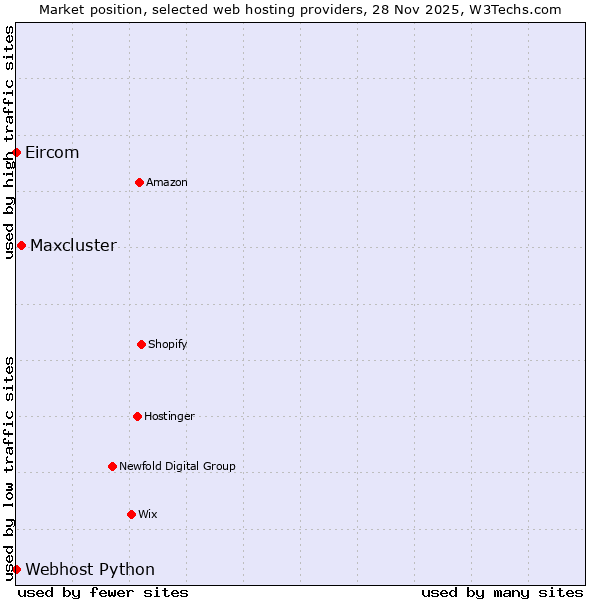Market position of Maxcluster vs. Webhost Python vs. Eircom