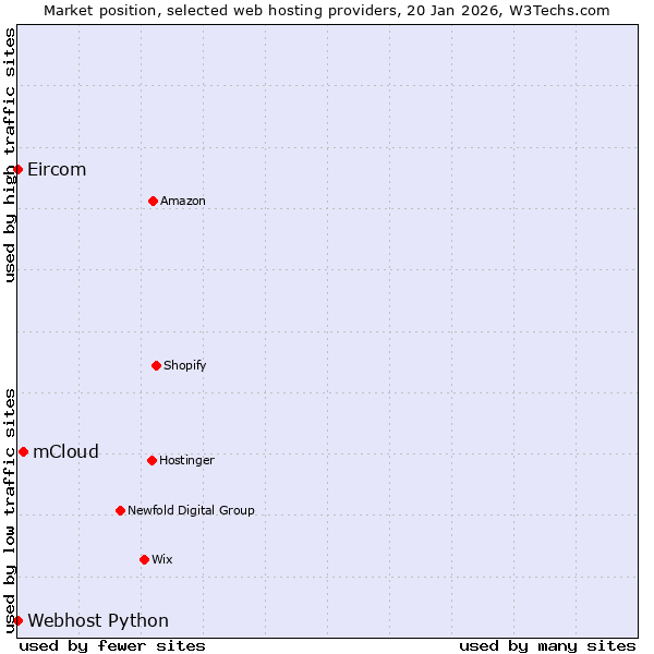 Market position of mCloud vs. Webhost Python vs. Eircom