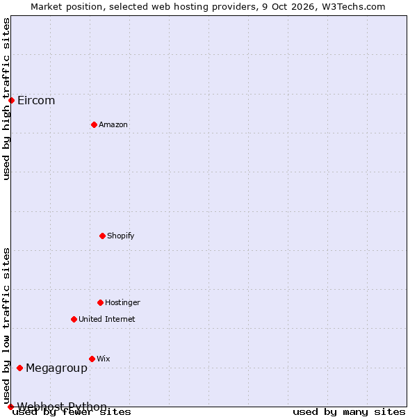 Market position of Megagroup vs. Eircom vs. Webhost Python
