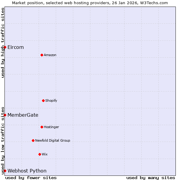 Market position of Webhost Python vs. MemberGate vs. Eircom