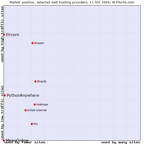 Market position of PythonAnywhere vs. Eircom vs. MenuOnline