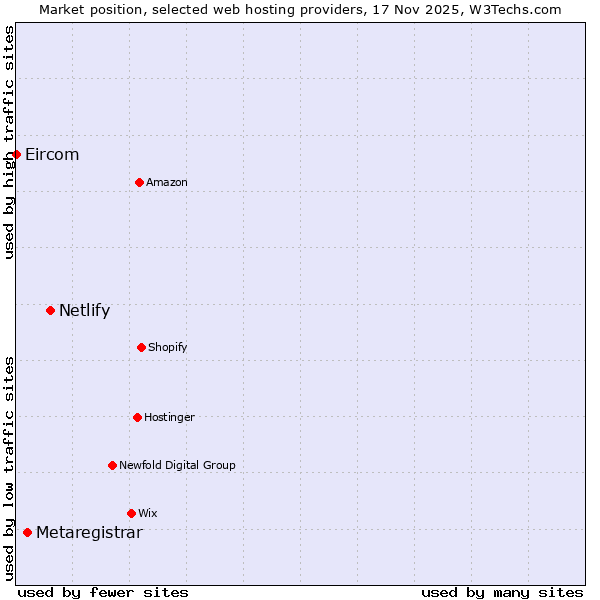 Market position of Netlify vs. Metaregistrar vs. Eircom