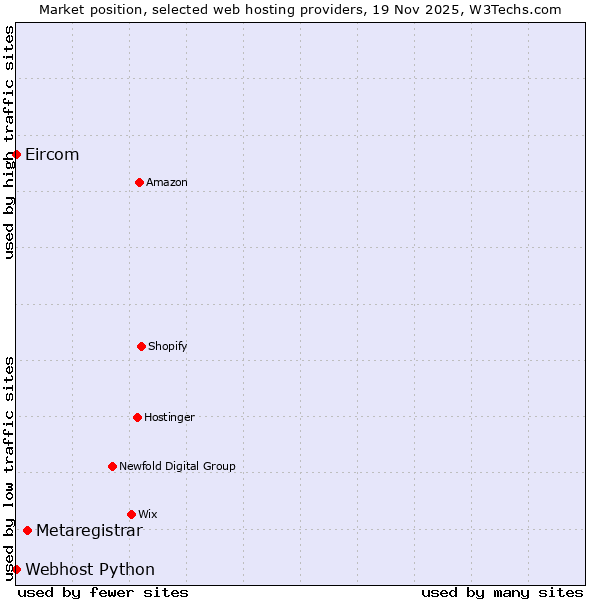 Market position of Metaregistrar vs. Webhost Python vs. Eircom