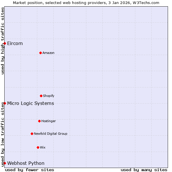 Market position of Webhost Python vs. Eircom vs. Micro Logic Systems