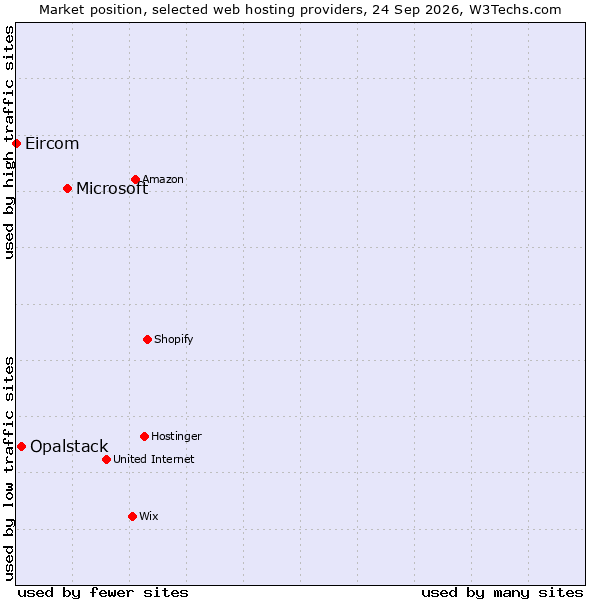 Market position of Microsoft vs. Opalstack vs. Eircom