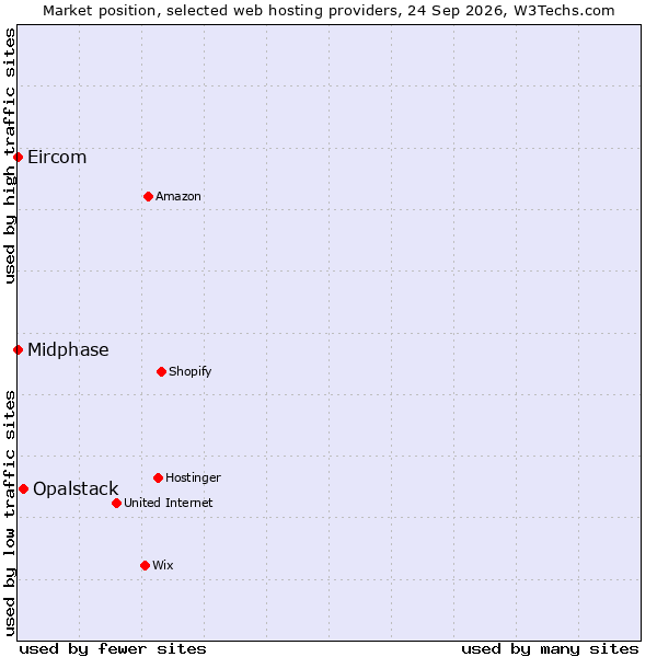 Market position of Opalstack vs. Midphase vs. Eircom