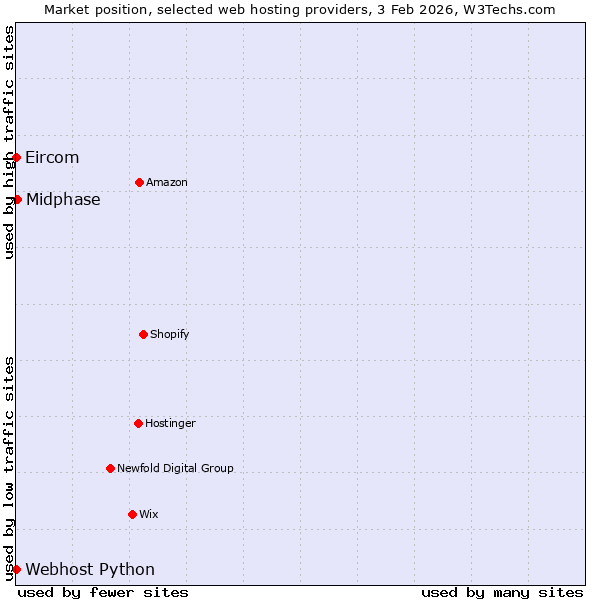 Market position of Midphase vs. Webhost Python vs. Eircom