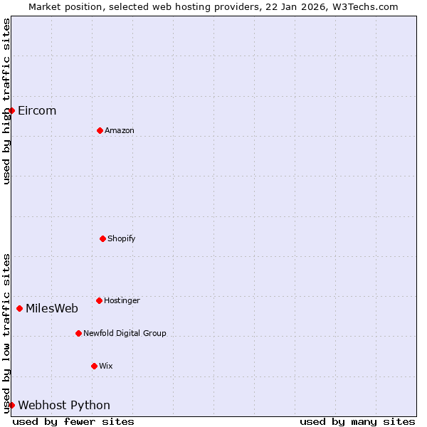 Market position of MilesWeb vs. Webhost Python vs. Eircom