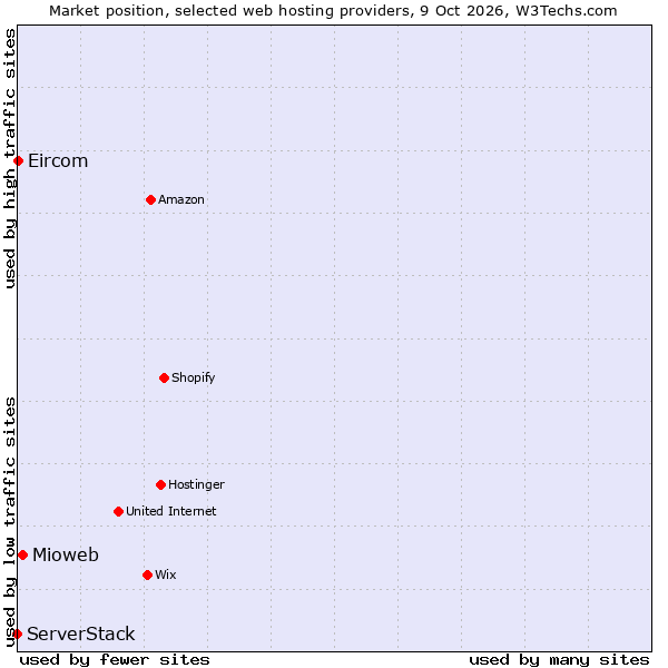 Market position of Mioweb vs. ServerStack vs. Eircom