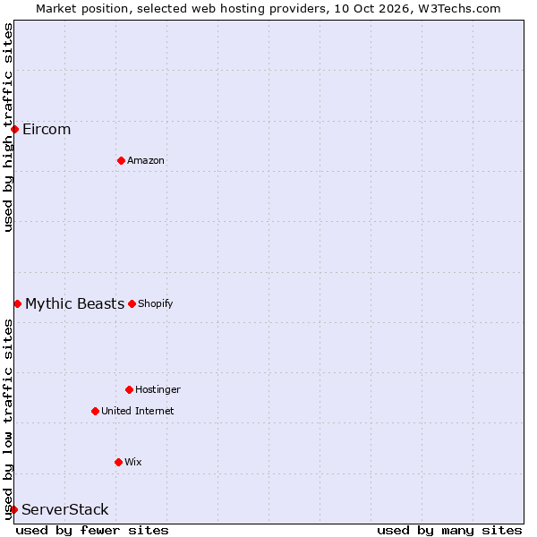 Market position of Mythic Beasts vs. Eircom vs. ServerStack