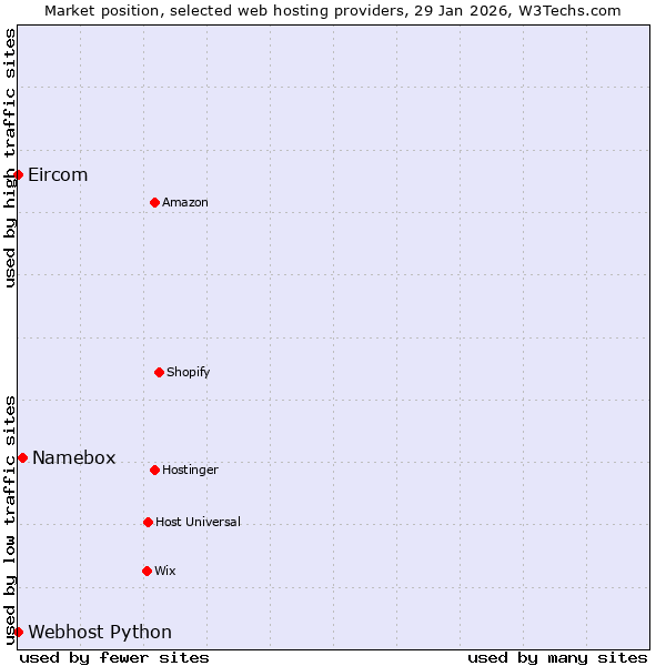 Market position of Namebox vs. Webhost Python vs. Eircom