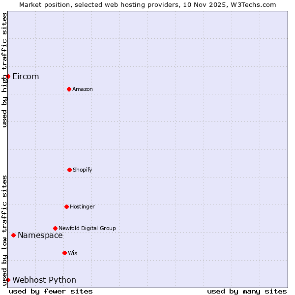 Market position of Namespace vs. Webhost Python vs. Eircom