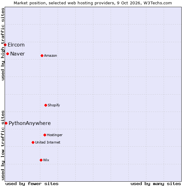Market position of Naver vs. PythonAnywhere vs. Eircom