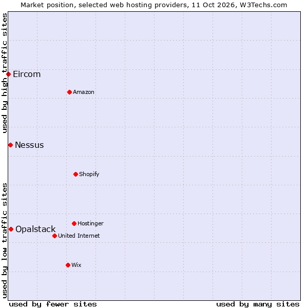 Market position of Opalstack vs. Nessus vs. Eircom