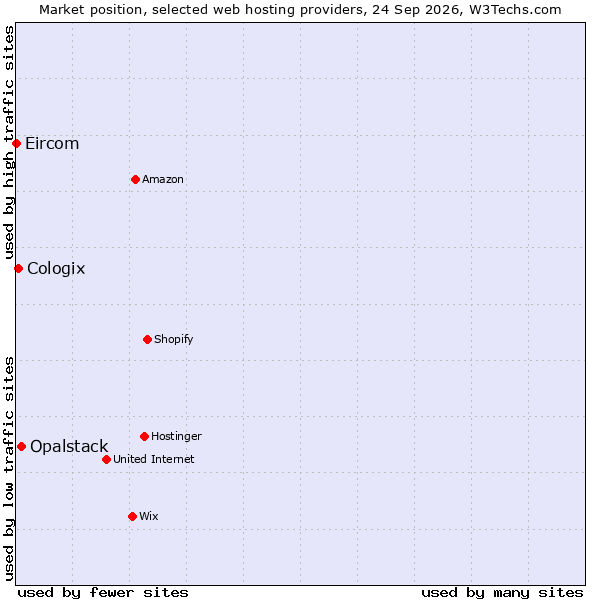 Market position of Opalstack vs. Cologix vs. Eircom