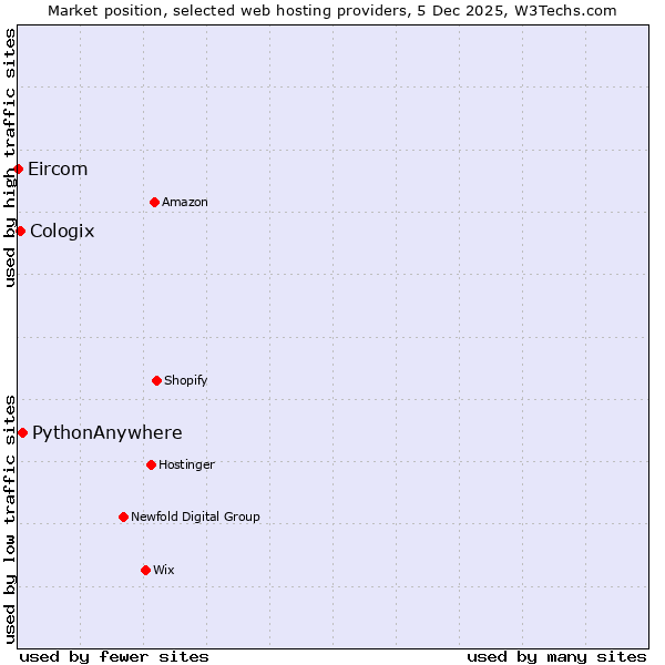 Market position of PythonAnywhere vs. Cologix vs. Eircom