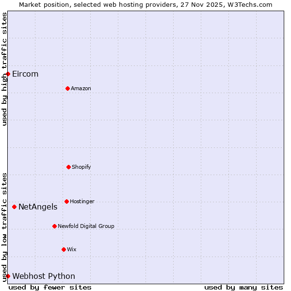 Market position of NetAngels vs. Webhost Python vs. Eircom