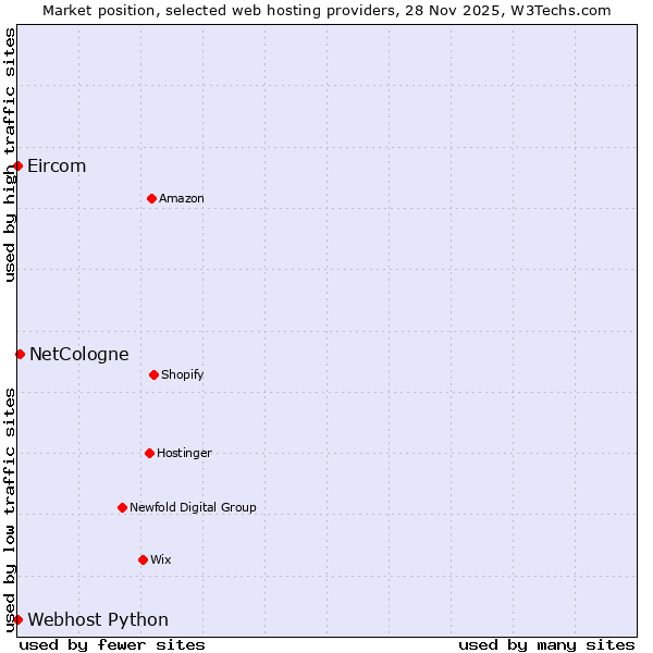 Market position of NetCologne vs. Webhost Python vs. Eircom