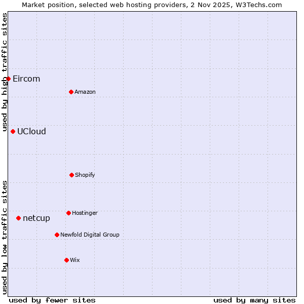 Market position of netcup vs. UCloud vs. Eircom