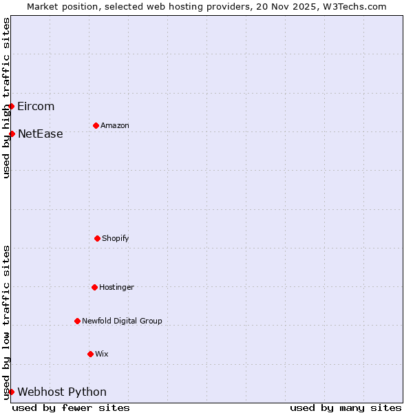 Market position of NetEase vs. Webhost Python vs. Eircom