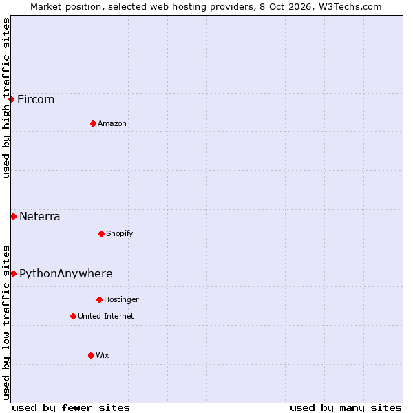 Market position of PythonAnywhere vs. Neterra vs. Eircom