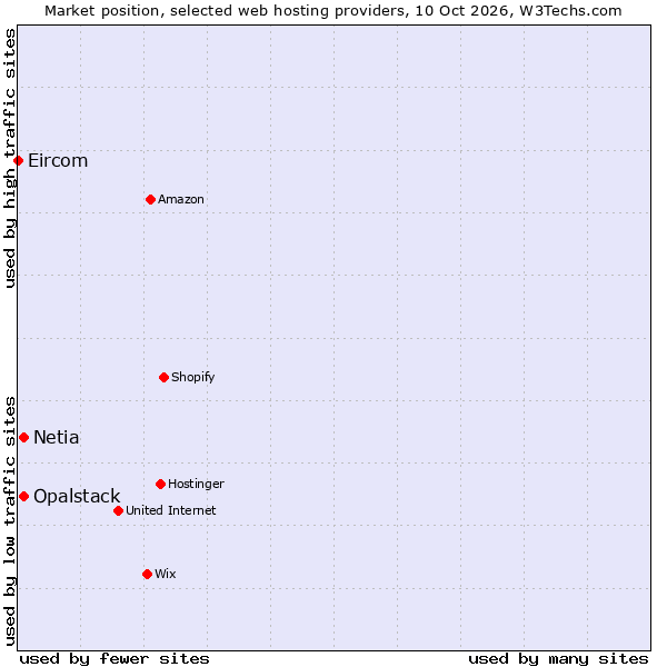 Market position of Netia vs. Opalstack vs. Eircom