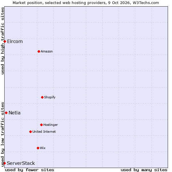 Market position of Netia vs. Eircom vs. ServerStack