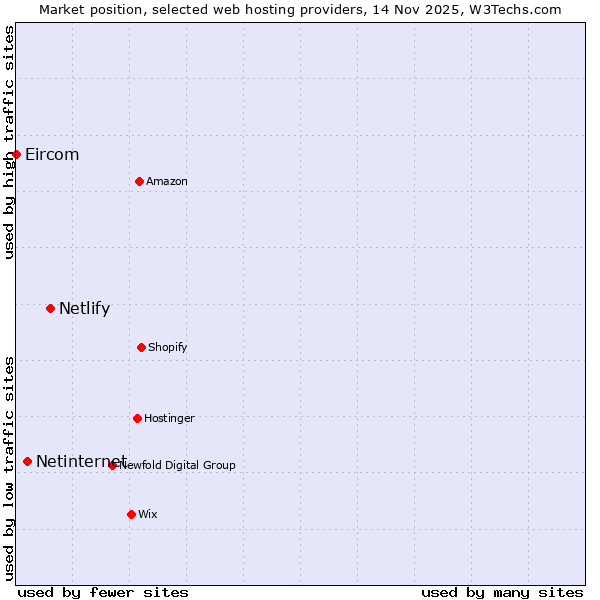 Market position of Netlify vs. Netinternet vs. Eircom