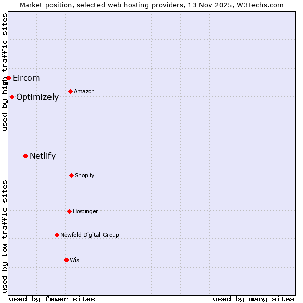 Market position of Netlify vs. Optimizely vs. Eircom