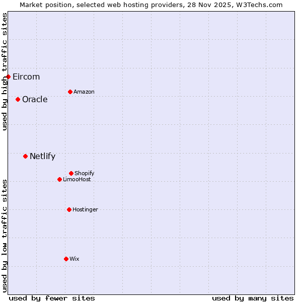 Market position of Netlify vs. Oracle vs. Eircom