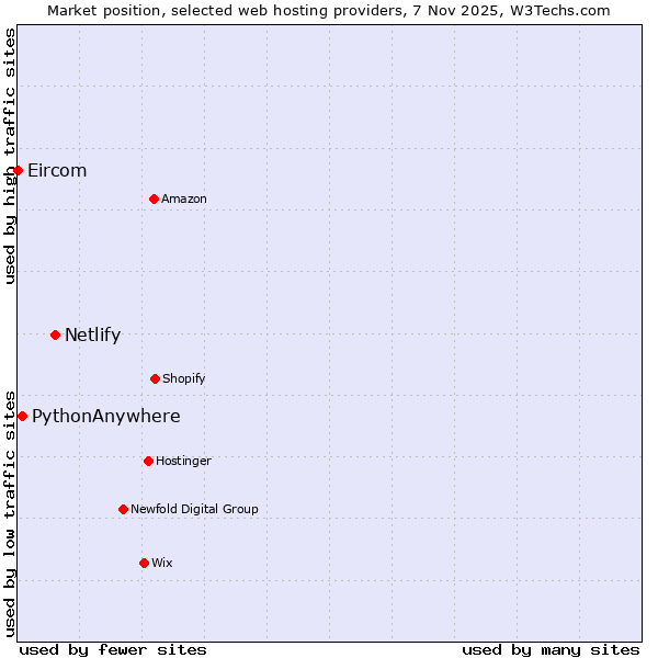 Market position of Netlify vs. PythonAnywhere vs. Eircom