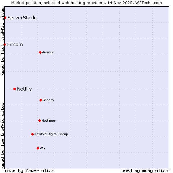 Market position of Netlify vs. ServerStack vs. Eircom