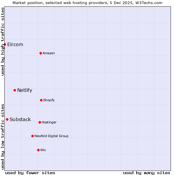 Market position of Netlify vs. Substack vs. Eircom