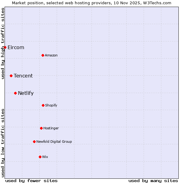 Market position of Netlify vs. Tencent vs. Eircom