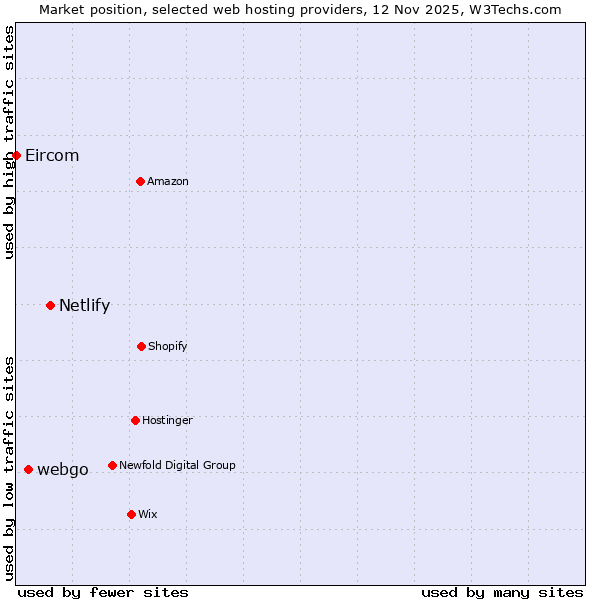 Market position of Netlify vs. webgo vs. Eircom