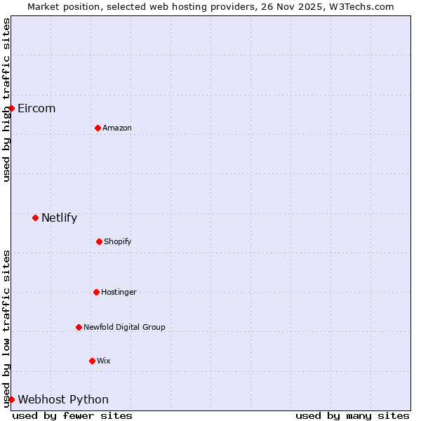 Market position of Netlify vs. Webhost Python vs. Eircom