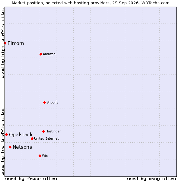 Market position of Netsons vs. Opalstack vs. Eircom