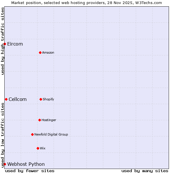 Market position of Cellcom vs. Webhost Python vs. Eircom