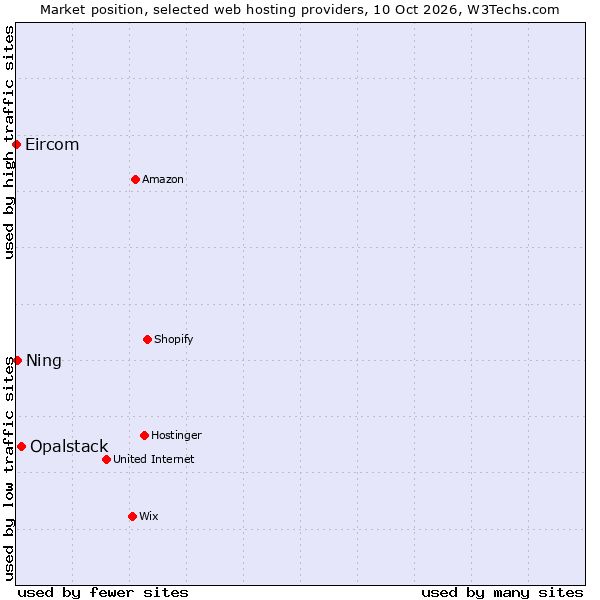 Market position of Opalstack vs. Ning vs. Eircom
