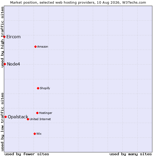 Market position of Opalstack vs. Node4 vs. Eircom