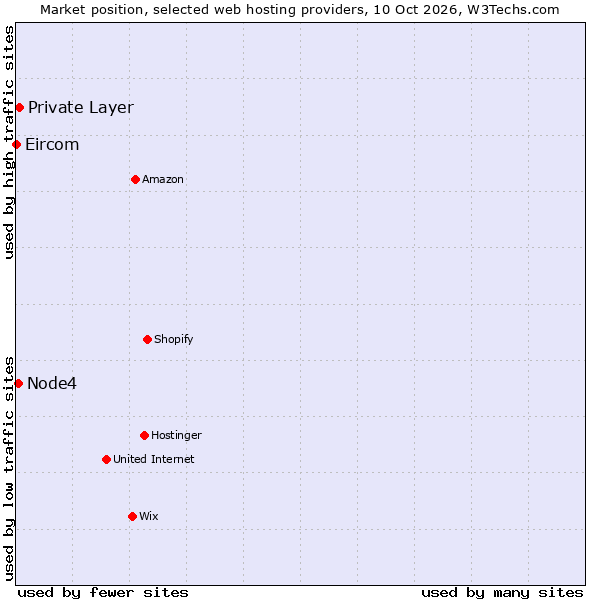 Market position of Private Layer vs. Node4 vs. Eircom