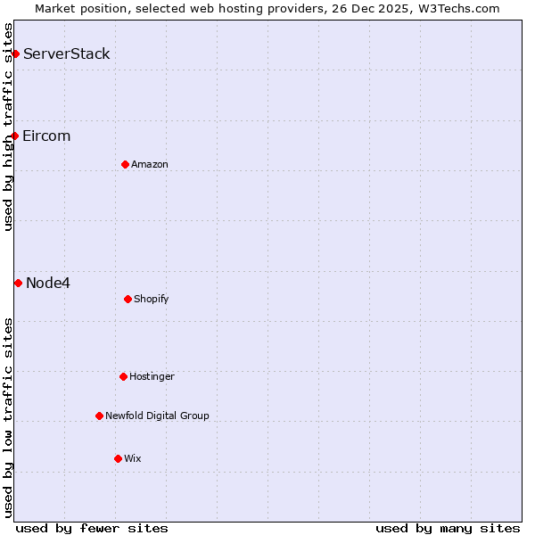 Market position of Node4 vs. ServerStack vs. Eircom