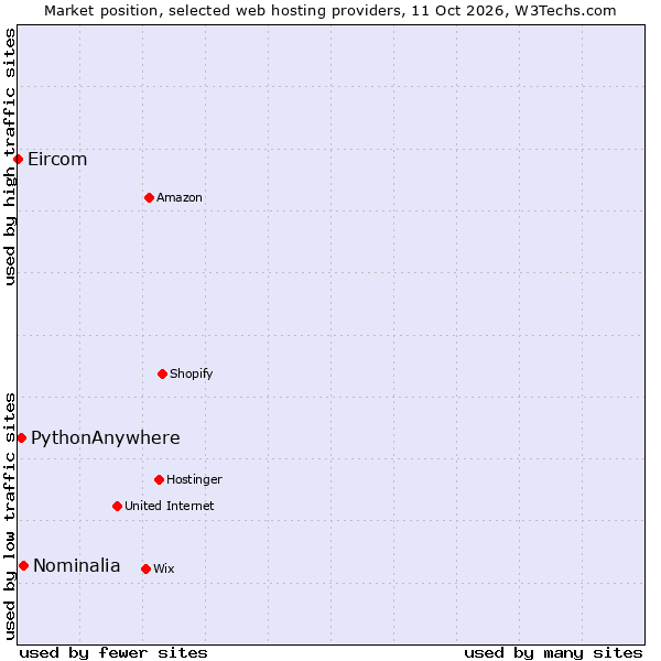 Market position of Nominalia vs. PythonAnywhere vs. Eircom