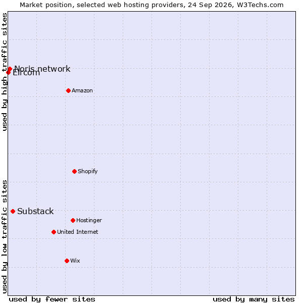 Market position of Substack vs. Noris network vs. Eircom